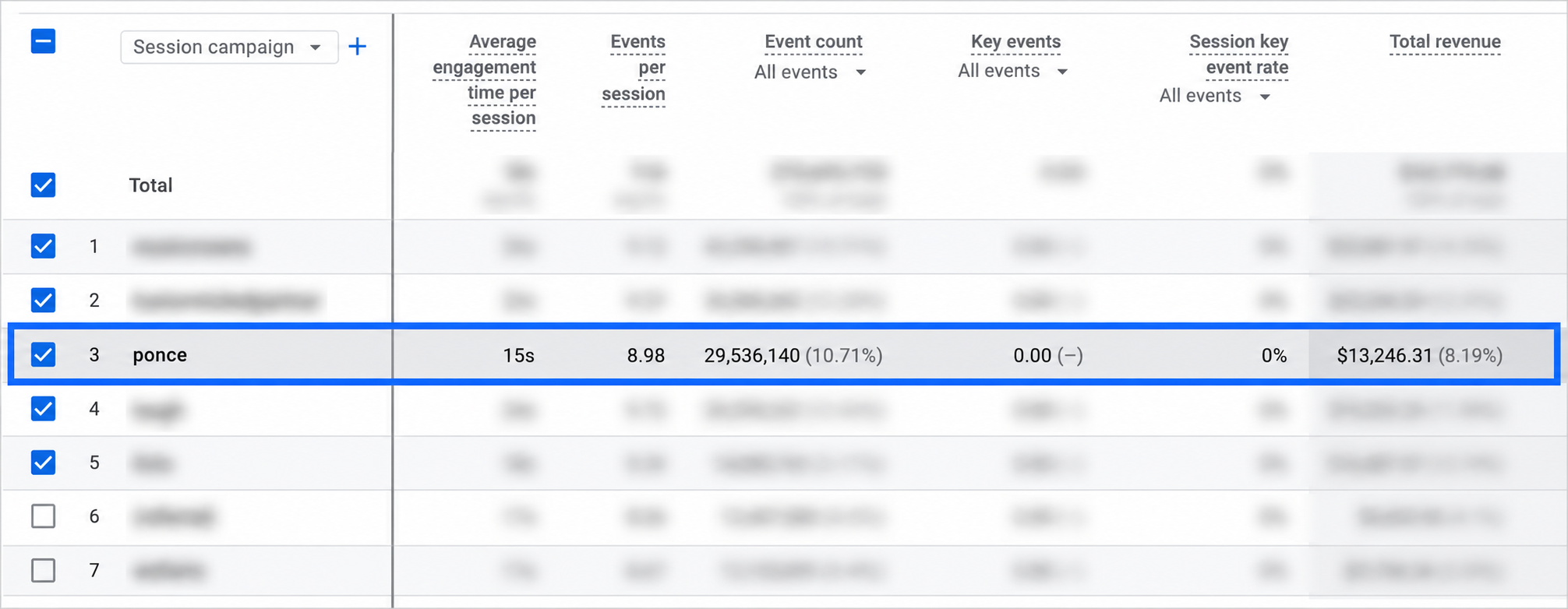 Google Analytics revenue table with the Ponce row highlighted at $13,246.31 and all other client information blurred