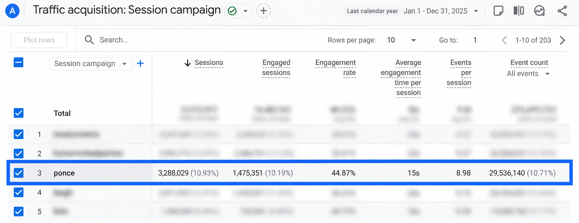 Google Analytics session table with the Ponce row highlighted and all other client information blurred
